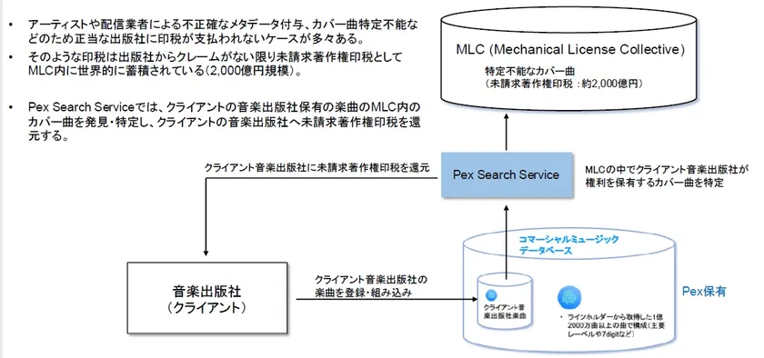 図3 MLC:Mechanical License Collectiveからの還元