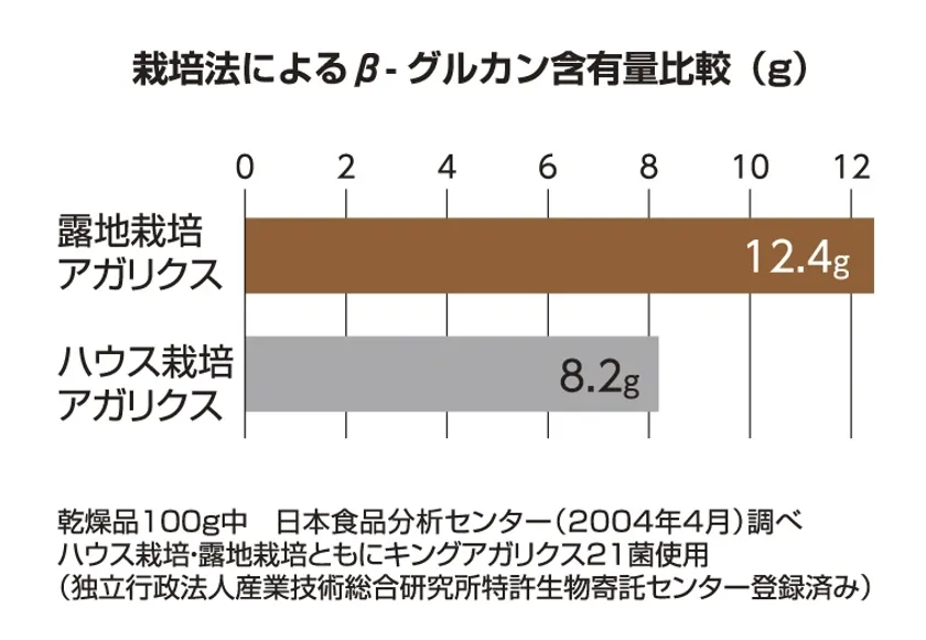 主成分であるβ-グルカンの含有量