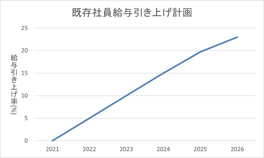既存社員給与引き上げ