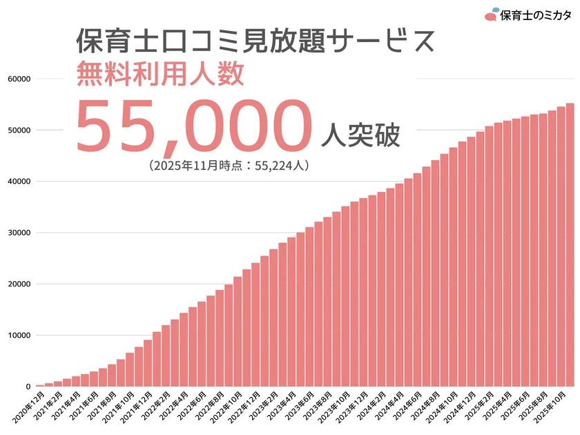 「口コミ・ランキング見放題サービス」の無料利用者数推移