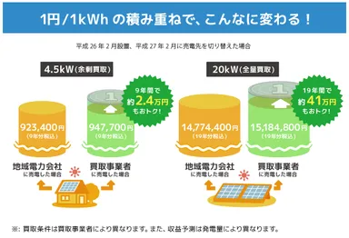 売電先を切り替えるメリット
