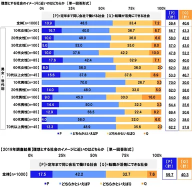 【定年まで同じ会社で働ける社会】と【転職が活発にできる社会】のどちらが理想とする社会のイメージに近いか