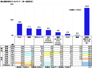 最も信頼を寄せているメディア