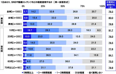 1日あたり、SNSや動画コンテンツをどの程度使用するか