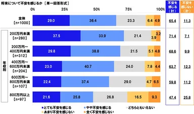 将来について不安を感じるか（年収別）