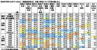 自身を不安にさせているもの（雇用形態）