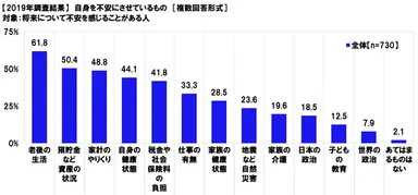 自身を不安にさせているもの（経年）