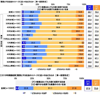 【格差はあっても力強く成長する社会】と【緩やかな成長でも格差の小さい社会】のどちらが理想とする社会のイメージに近いか