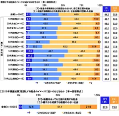 【税金や保険料などの負担は小さいが、自己責任型の社会】と【税金や保険料などの負担は大きいが、社会保障が充実した社会】のどちらが理想とする社会のイメージに近いか