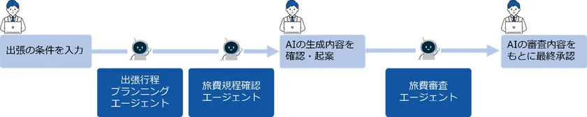 実証内容のイメージ