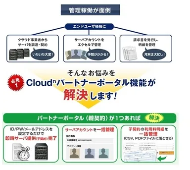パートナーポータル機能　特長イメージ画像