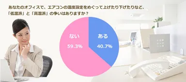 オフィスで温度設定をめぐる争いはある？