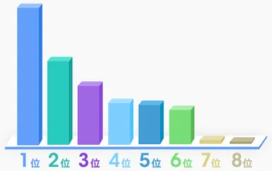 バイトしているときに受けるテスト(順位)