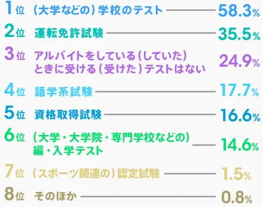 バイトしているときに受けるテスト(順位)