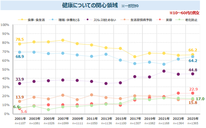 健康関心領域の推移グラフ
