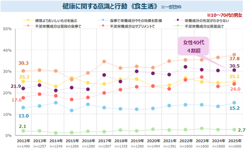 栄養成分の充足感に関する調査結果