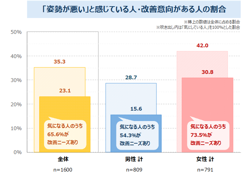 姿勢改善ニーズの男女別グラフ