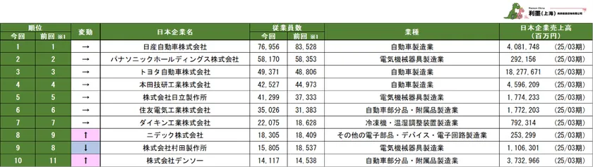 表1　従業員数が多い中国日系企業ランキング1～10位