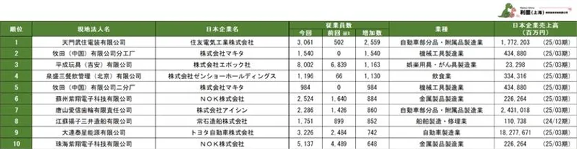 表2　中国日系企業現地法人の従業員増加数ランキング1～10位