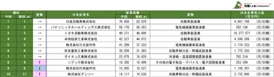 表1　従業員数が多い中国日系企業ランキング1～10位