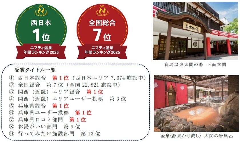 「第20回ニフティ温泉 年間ランキング2025」
「有馬温泉 太閤の湯」が
2年連続となる「西日本第1位」を受賞
期間限定特別プランを12月18日（木）より販売