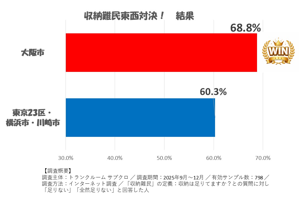 収納難民東西対決メインビジュアル