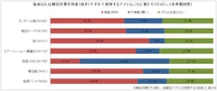 グラフ1：梱包は得意？