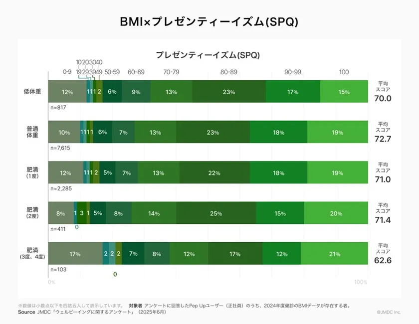 BMIとプレゼンティーイズムの関連性