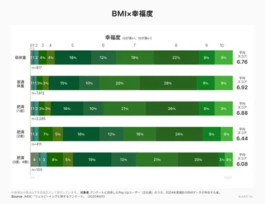 BMIと幸福度の関連性