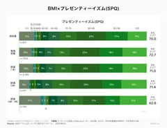 BMIとプレゼンティーイズムの関連性