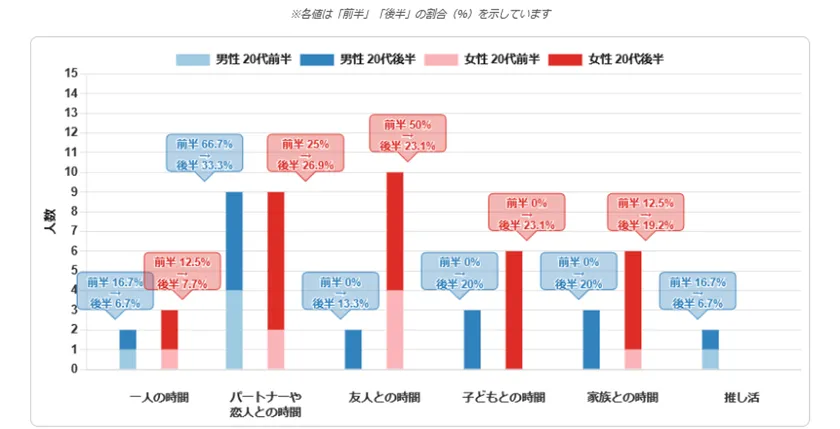Z世代男女の「しあわせな時間のお相手と変化」