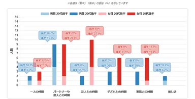 Z世代男女の「しあわせな時間のお相手と変化」