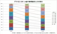 グラフ2 日本10歳年齢階級別人口の割合