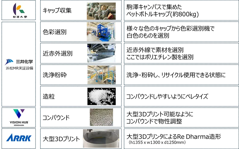 Re Dharmaの制作工程