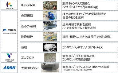 Re Dharmaの制作工程