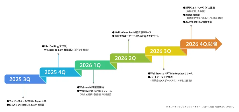 WellthVerse プロジェクトロードマップ(2025年12月更新版)