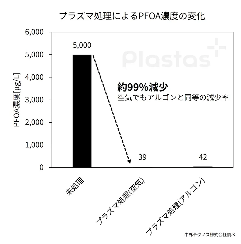 図2.プラズマ処理によるPFOA濃度の変化