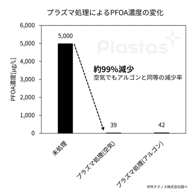 図2.プラズマ処理によるPFOA濃度の変化