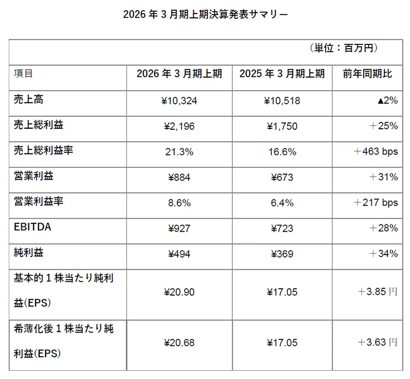 2026年3月期上期決算発表サマリー