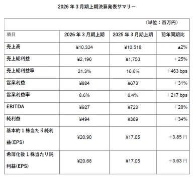 2026年3月期上期決算発表サマリー
