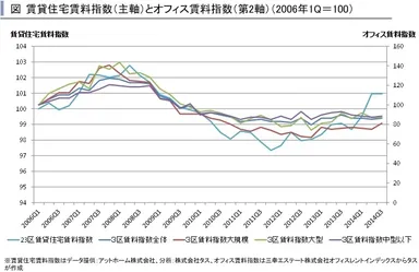 賃貸住宅とオフィス賃料