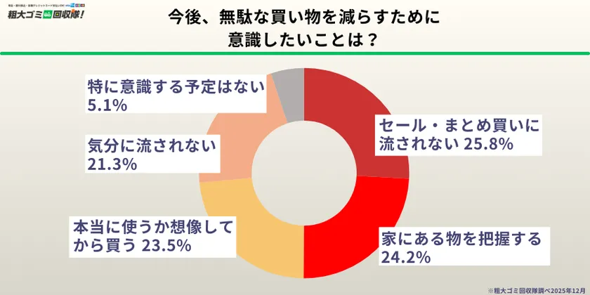 年末の片付けで「買い物の意識が変わった」人も