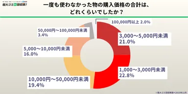 使われなかった物の購入金額、5,000円以上が約4割