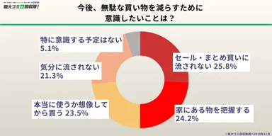 年末の片付けで「買い物の意識が変わった」人も