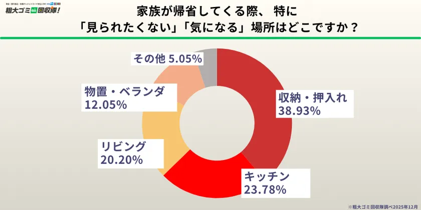 見られたくない場所1位は「収納・押入れ」