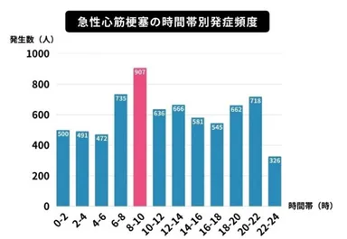 急性心筋梗塞の時間帯別発症頻度(出典：日本心臓財団「心臓」29(7)586,1997)