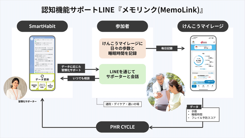 経済産業省 令和6年度補正「予防・健康づくり分野における先端技術を活用した社会課題解決サービス開発促進事業」に採択
