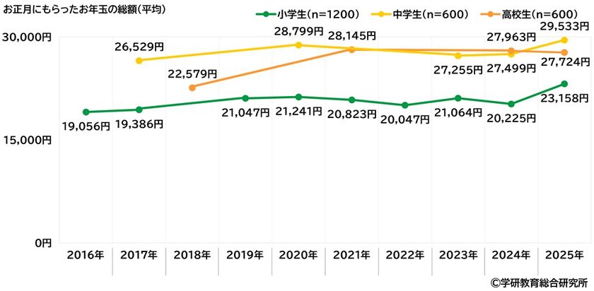 学研教育総合研究所調べ　
お正月にもらったお年玉　
小学生では平均23,158円、中学生では平均29,533円、
高校生では平均27,724円　
小学生と中学生は前回調査から2,000円以上増加、
高校生は前回調査から減少