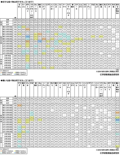 好きな食べ物/嫌いな食べ物（属性別）（小学生）