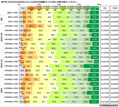 今年（2025年）のお正月にもらったお年玉の総額（小学生）